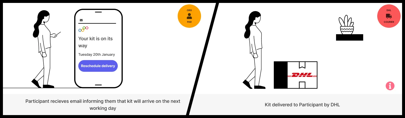 An image depicting part of a storyboard that Milo created for Hormonix. The UX storyboard was created to show the different customer touch points of the service.