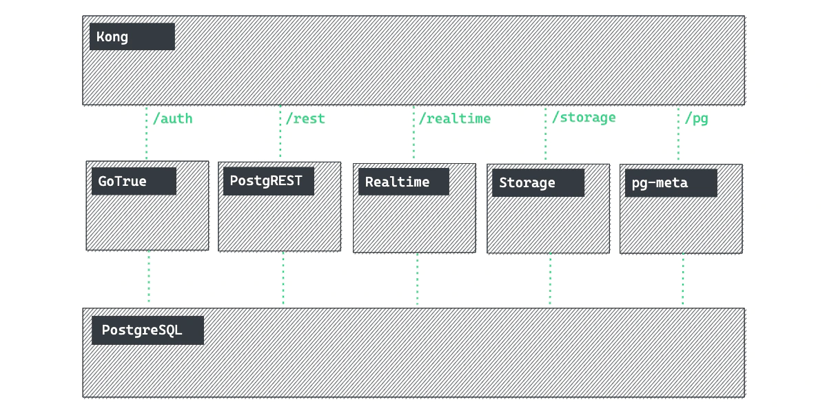 An image depicting supabase infrastructure.